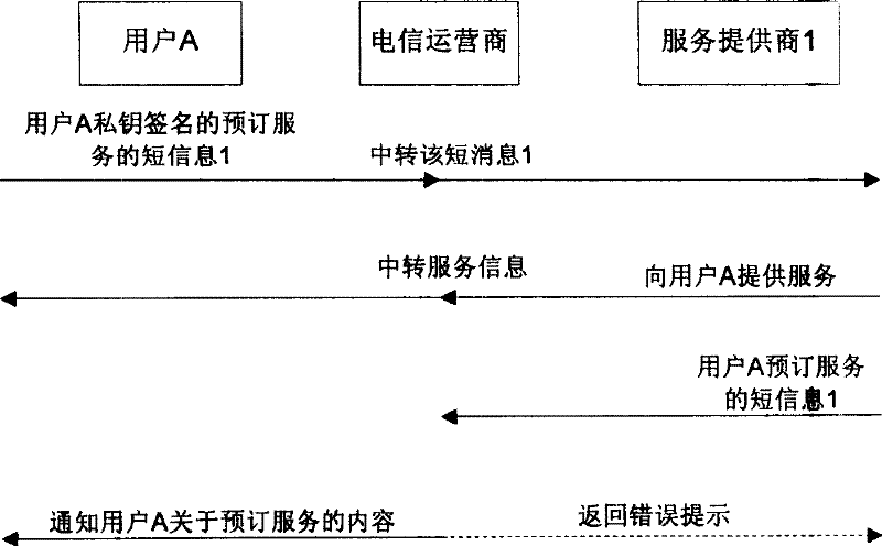 Mobile communication terminal, service provider terminal, system and method for subscribing telecommunication service