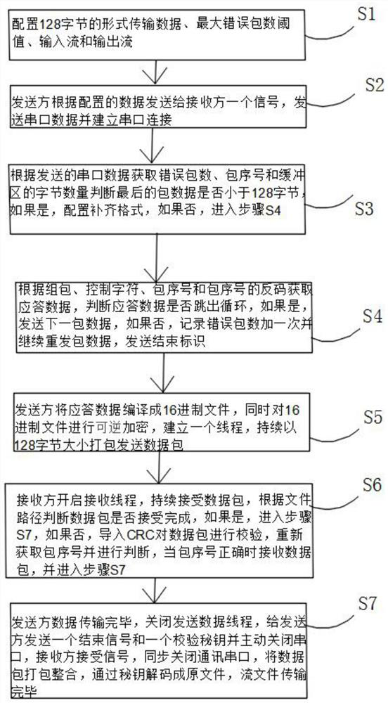 Streaming file transmission method based on Xmodem protocol