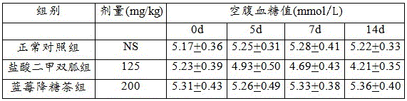 A kind of blueberry hypoglycemic tea and preparation method thereof