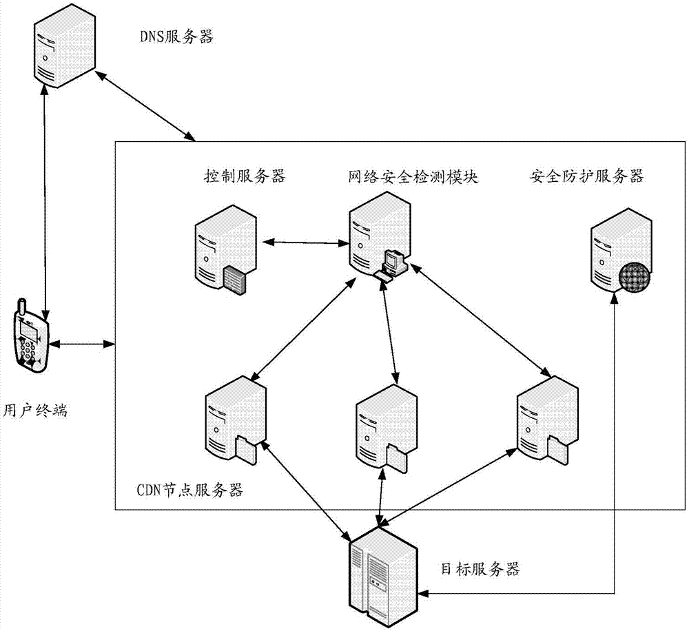 Network security protection method and device