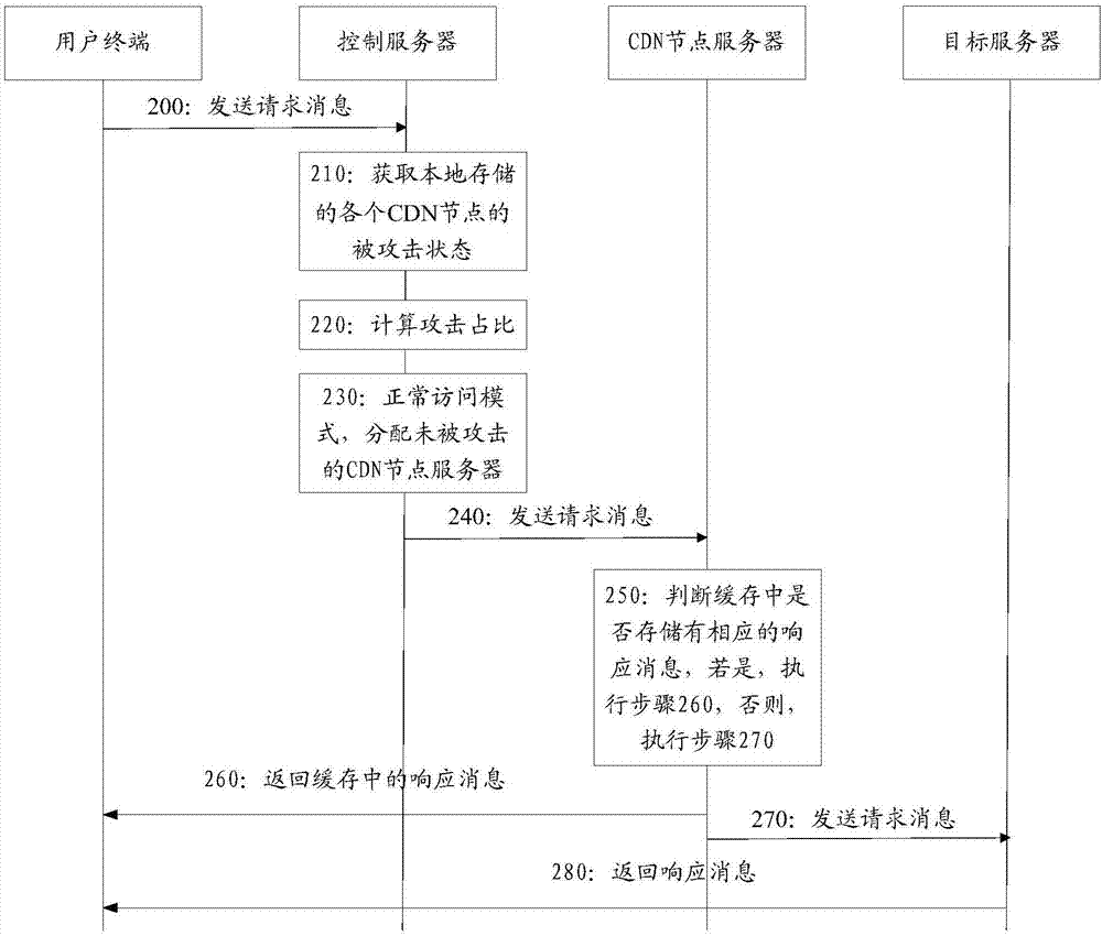 Network security protection method and device