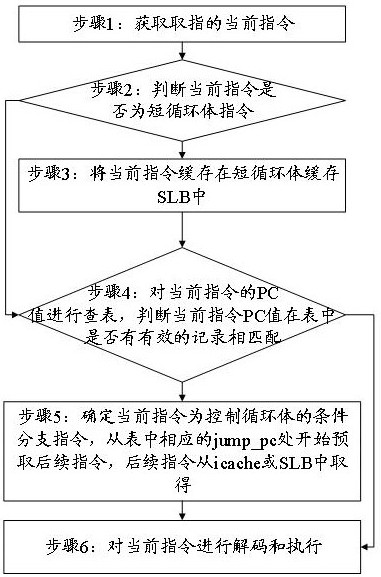 System structure optimization method and device for processor loop body