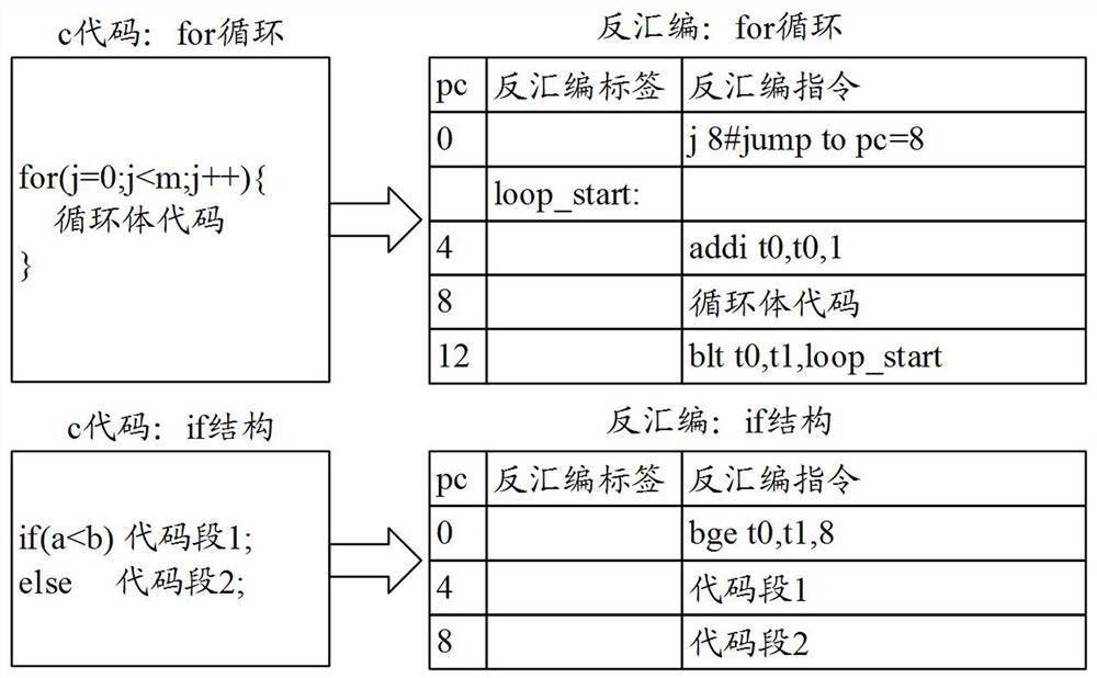 System structure optimization method and device for processor loop body