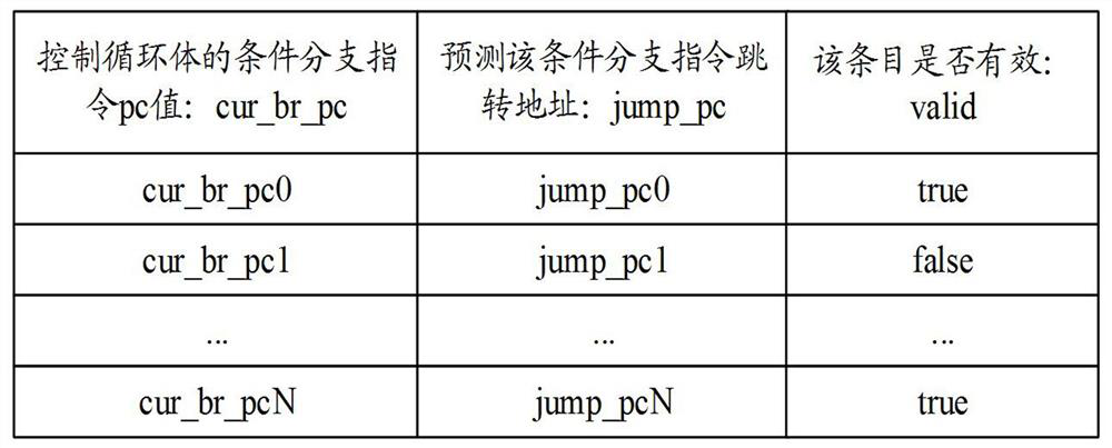 System structure optimization method and device for processor loop body