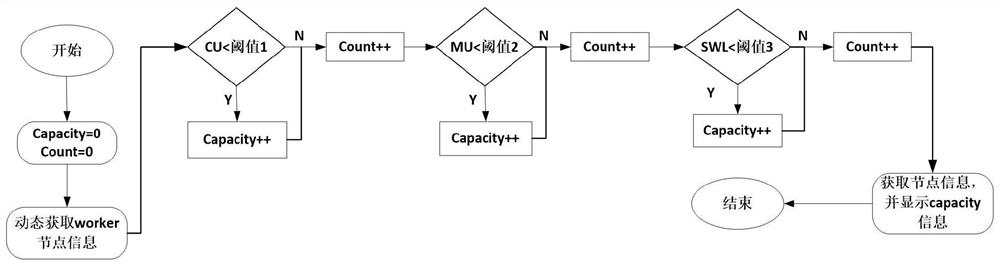 Weight priority task task scheduling method based on load balancing mechanism