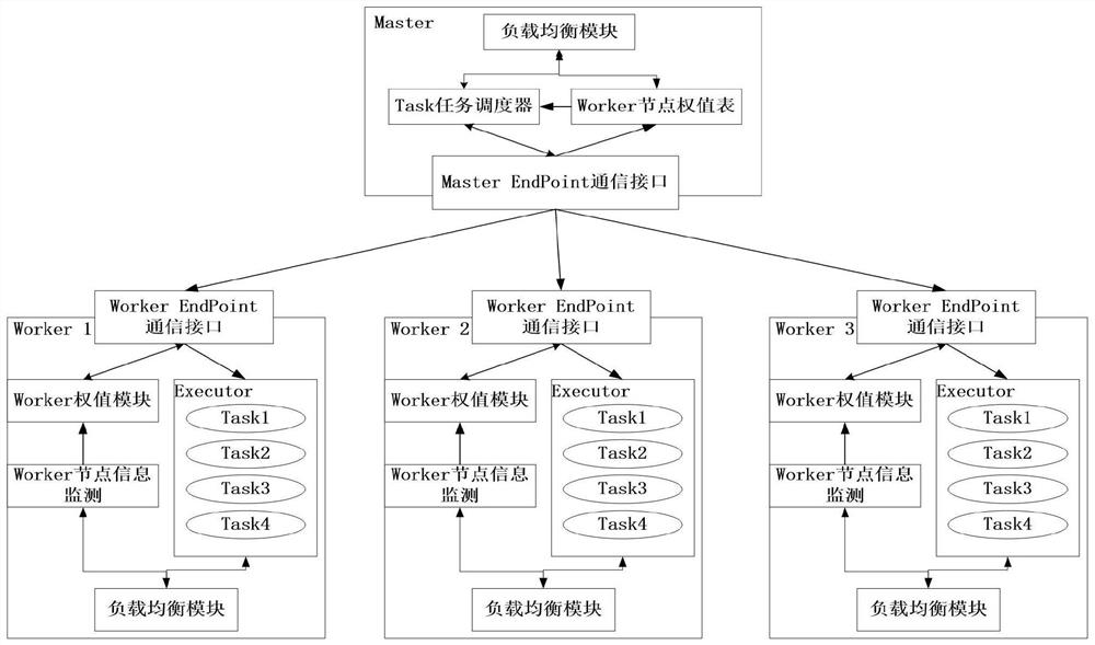 Weight priority task task scheduling method based on load balancing mechanism