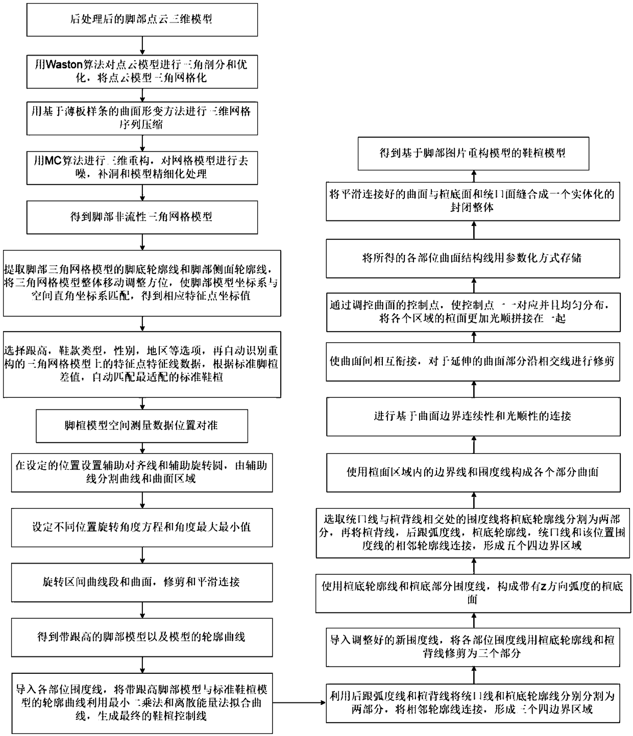 A method and a system for positioning and deforming a foot model