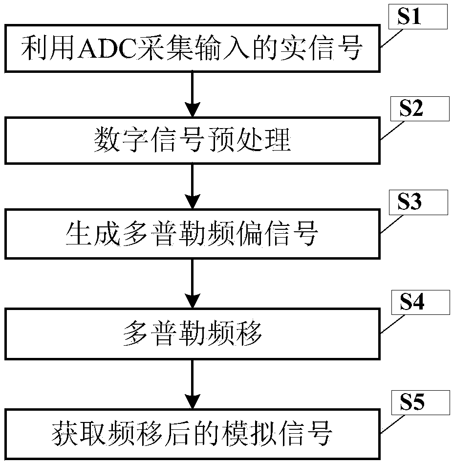 Hilbert transform-based real signal Doppler frequency shifting method