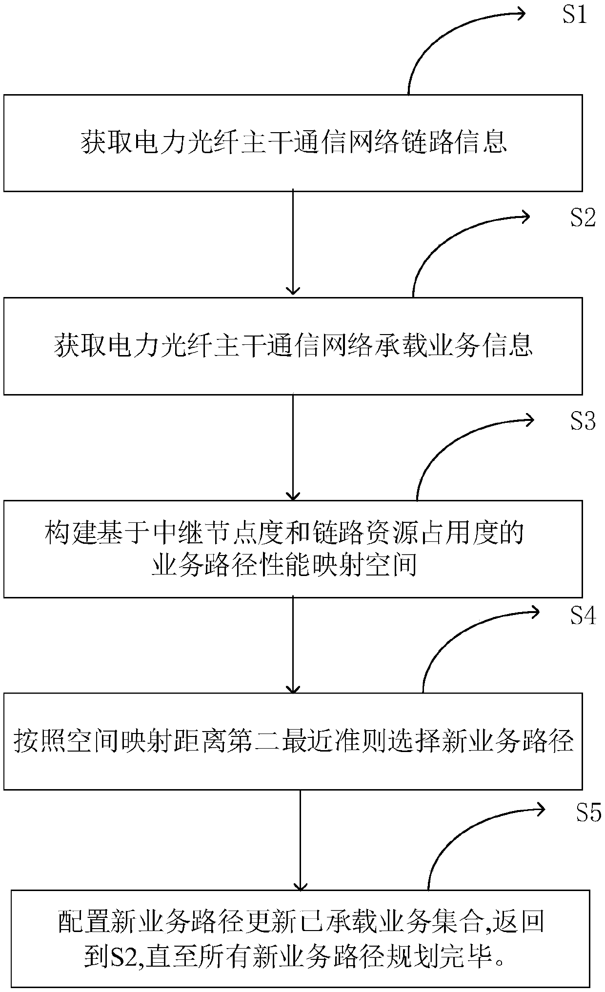 Spatial mapping power fiber backbone communication network service path planning method and system