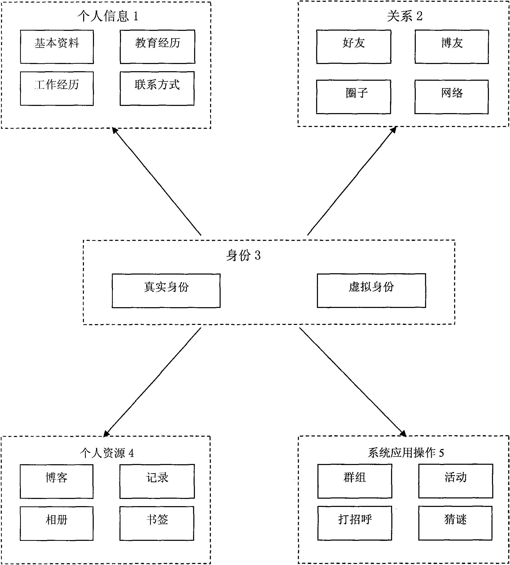 Multi-identity network social intercourse system and implementation method
