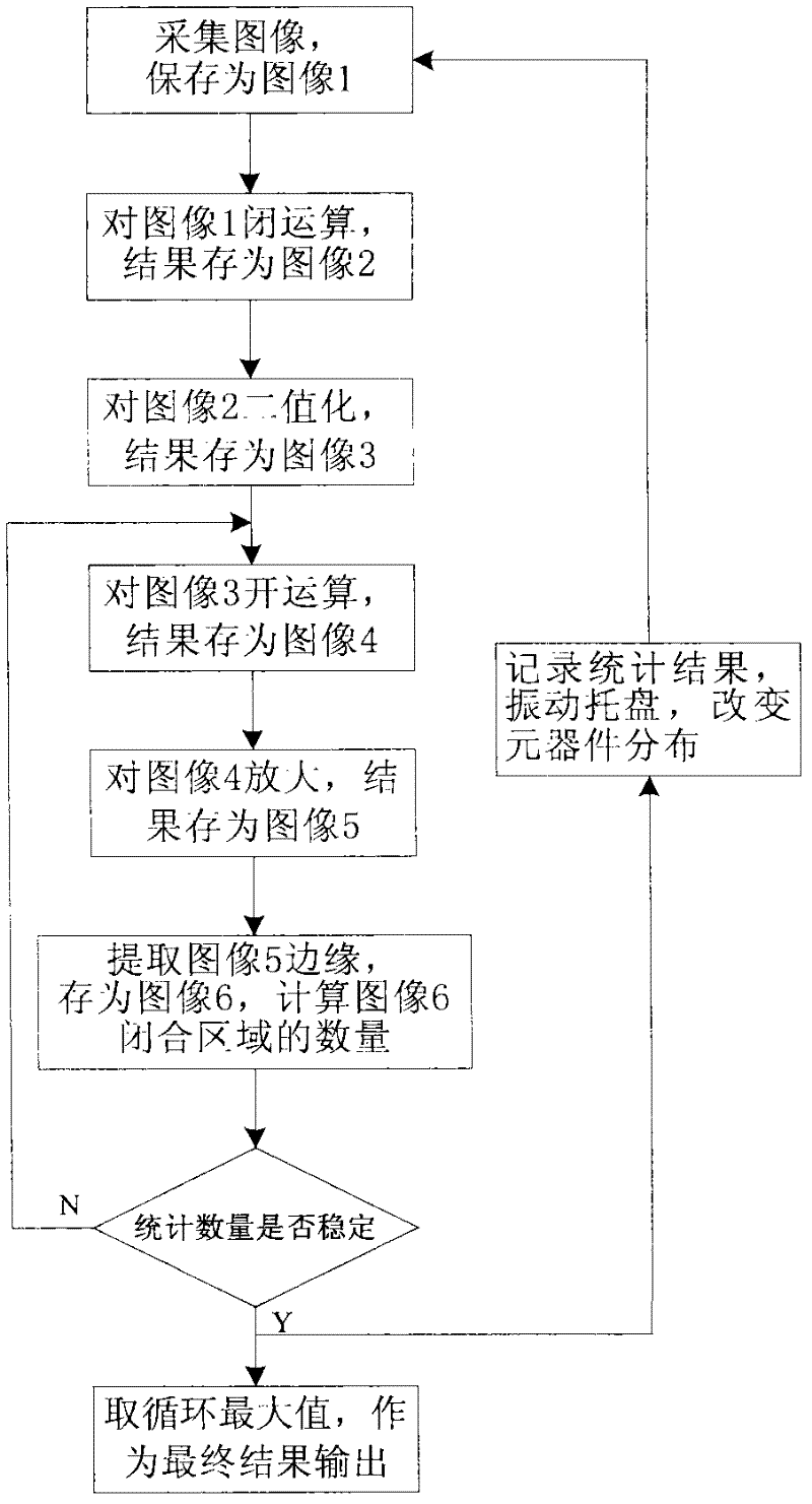 Method and device for automatically counting components