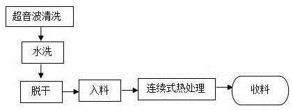 Preparation process of high hardness stainless steel