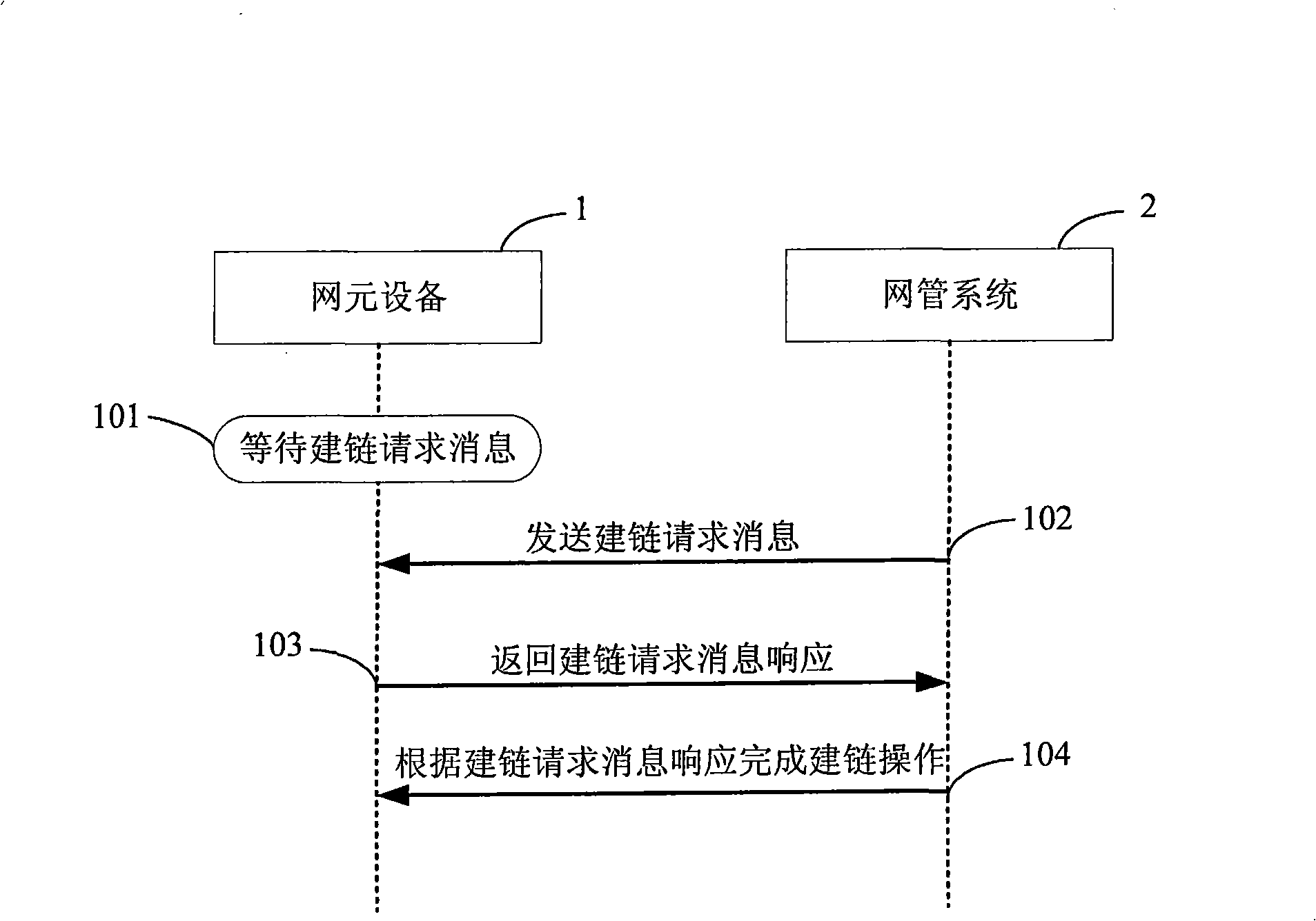 Network element device, network management system and method for network element device registration access to network management system