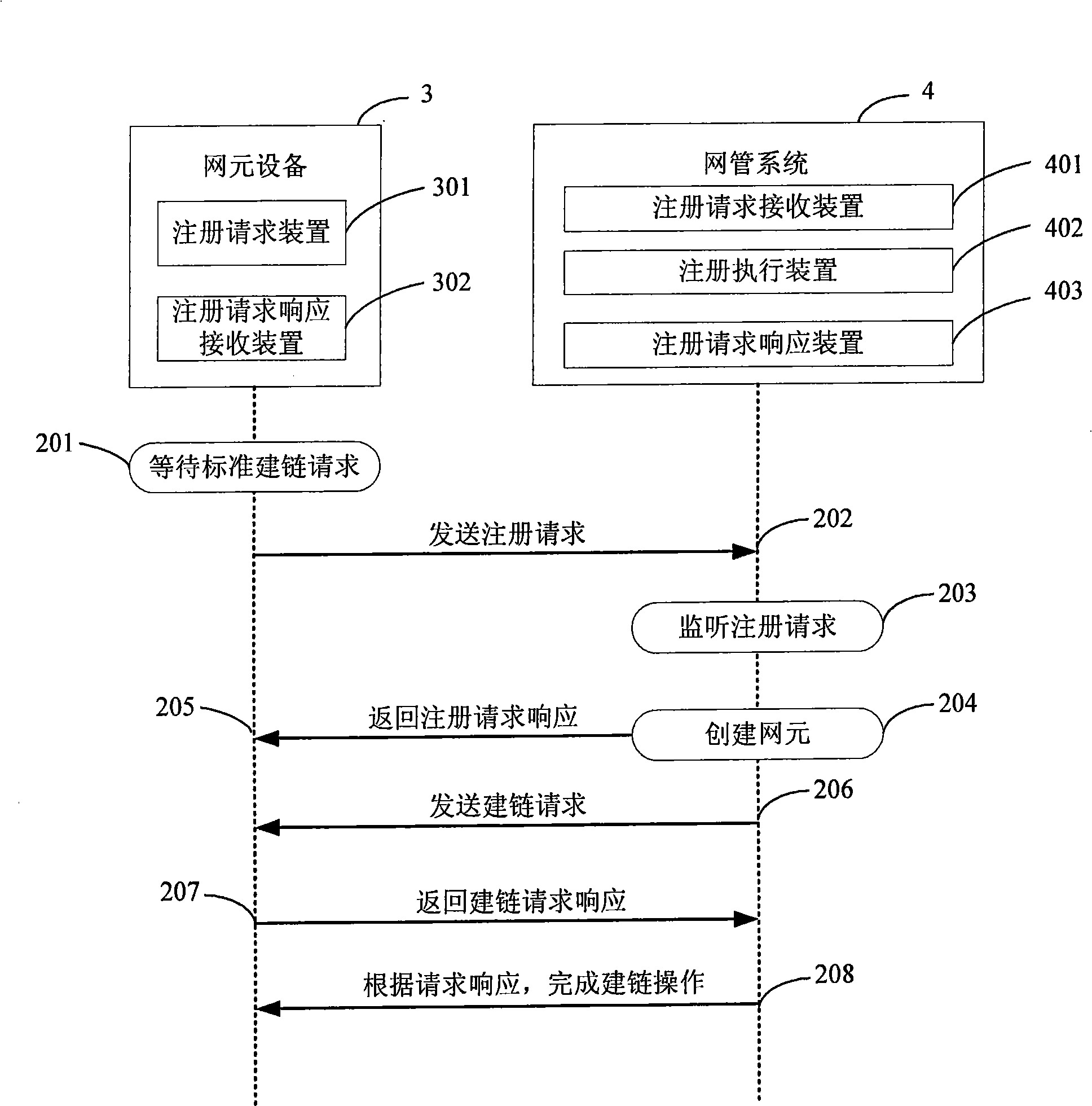 Network element device, network management system and method for network element device registration access to network management system