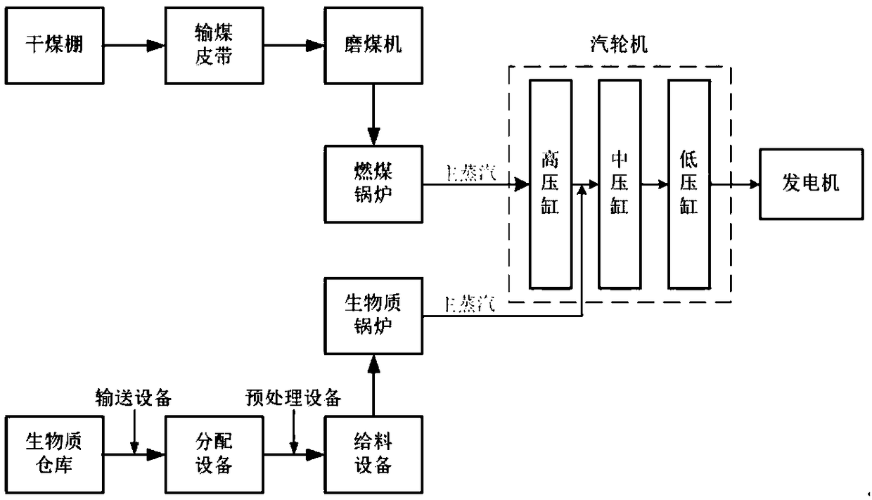 Coal burning biomass steam and water coupling power generation system and process