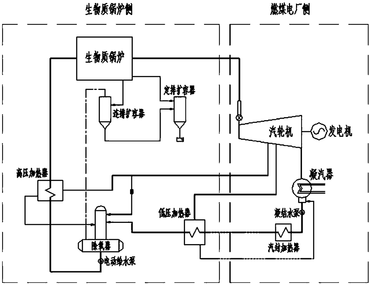 Coal burning biomass steam and water coupling power generation system and process