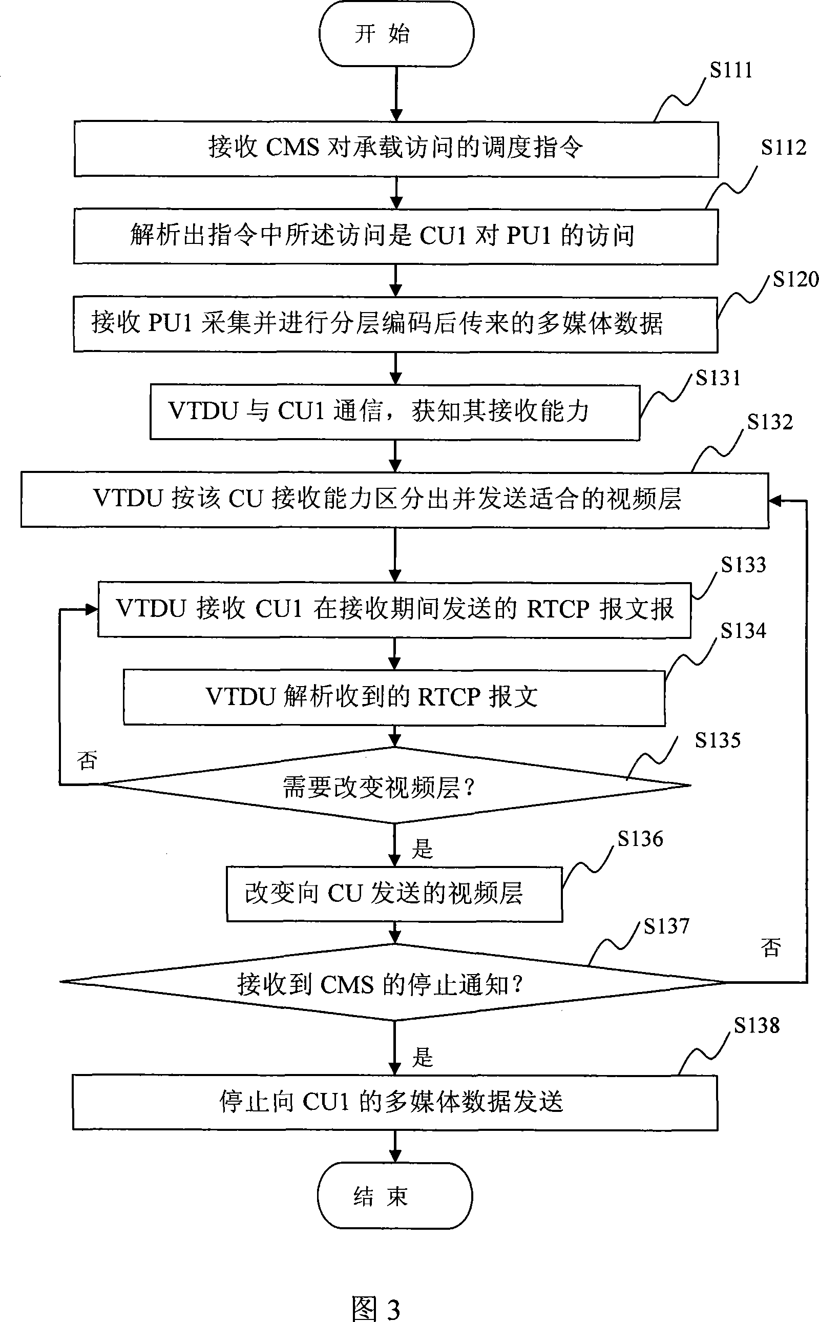 Video monitoring method, video transferring and distribution method and device and video monitoring system