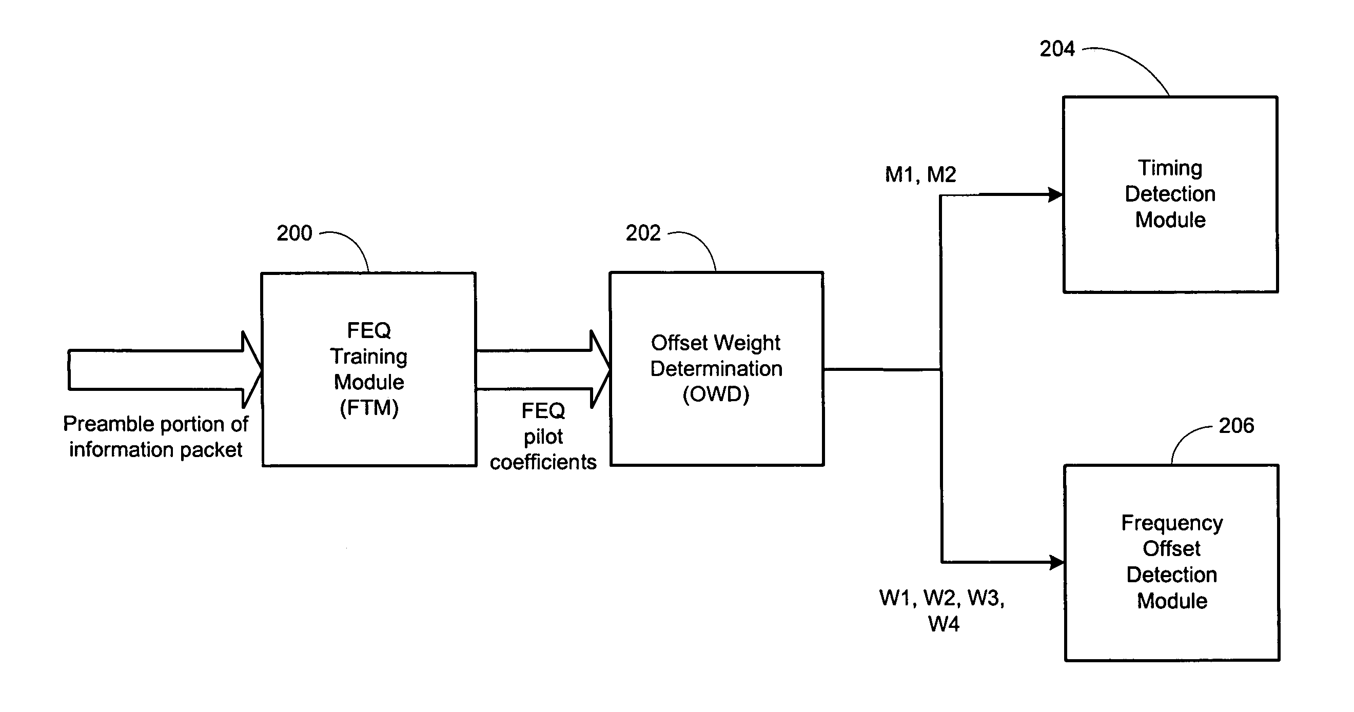 Efficient method for multi-path resistant carrier and timing frequency offset detection