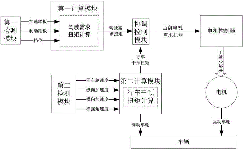 Traction force coordination control method, system and pure electric automobile