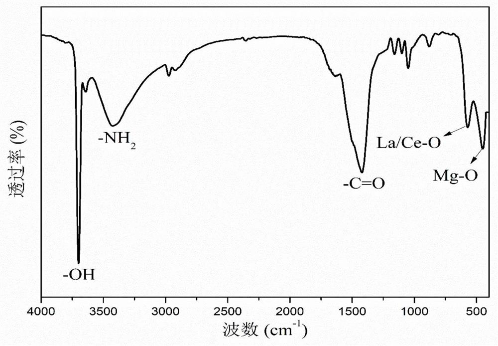 Efficient rare earth modified defluorination material and preparation method thereof