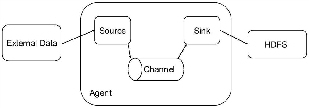 A data collection method based on flume and alluxio