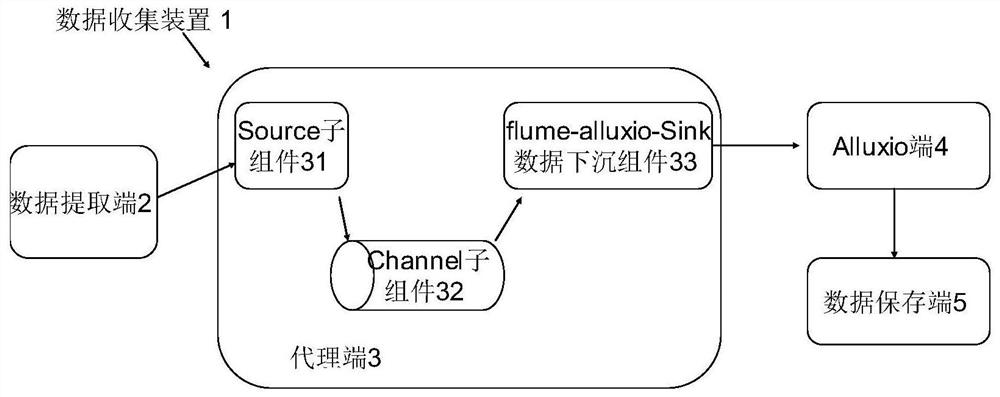 A data collection method based on flume and alluxio