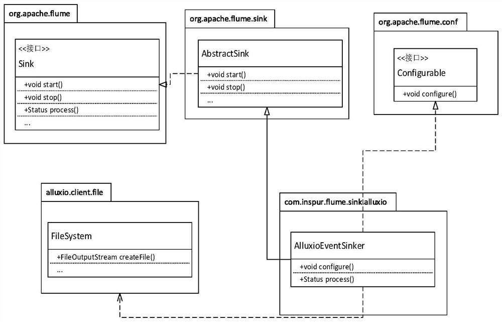 A data collection method based on flume and alluxio