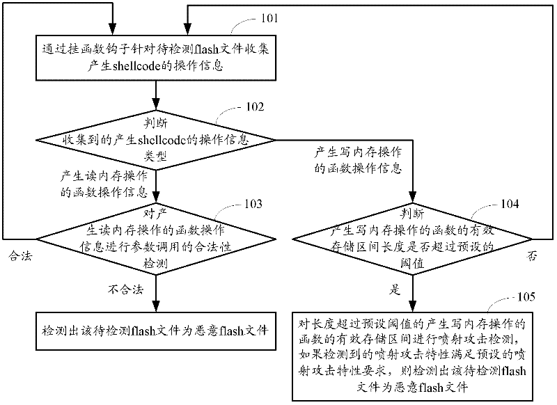Method and device for detecting malicious flash files