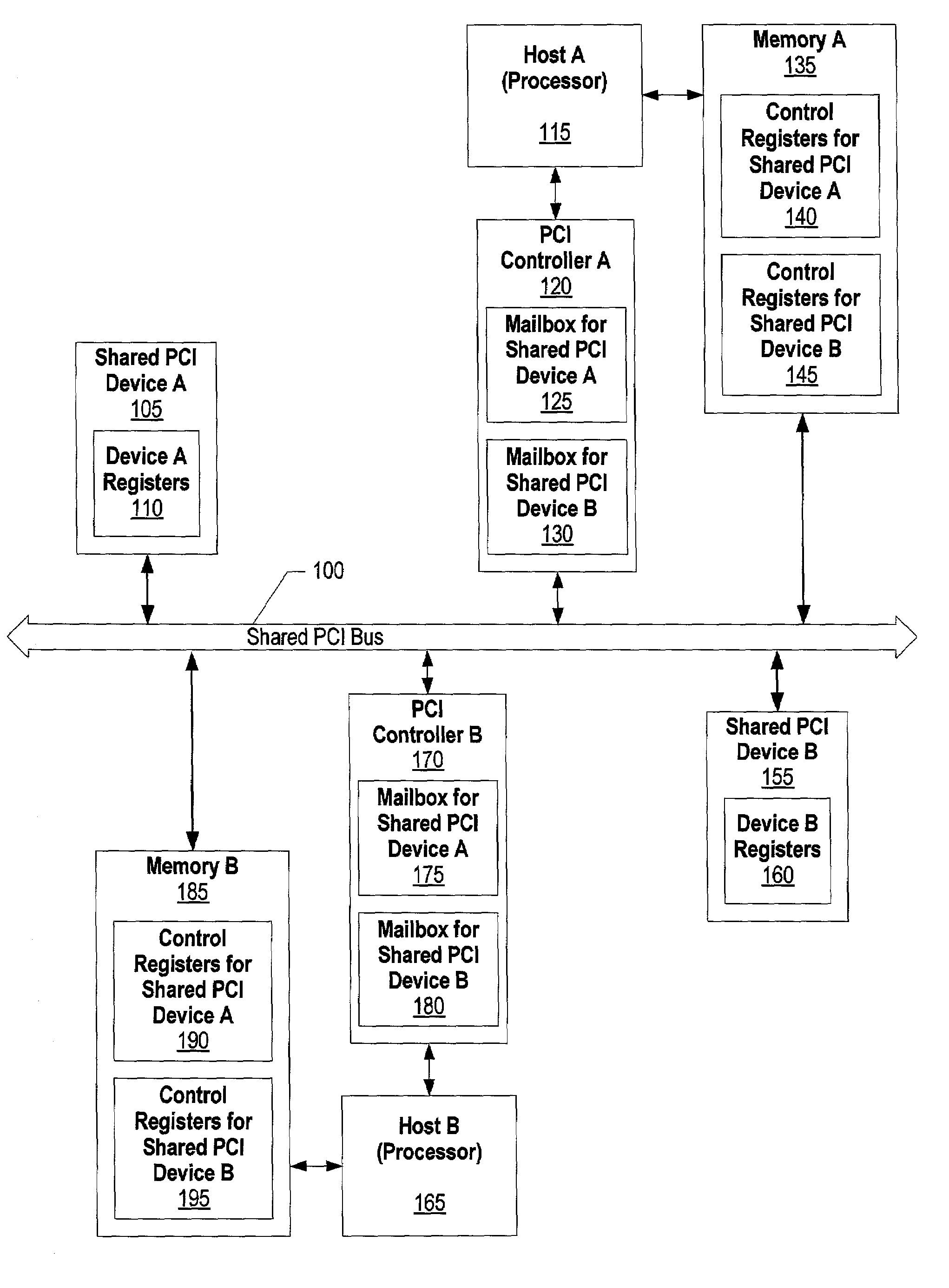 System and method for sharing PCI bus devices