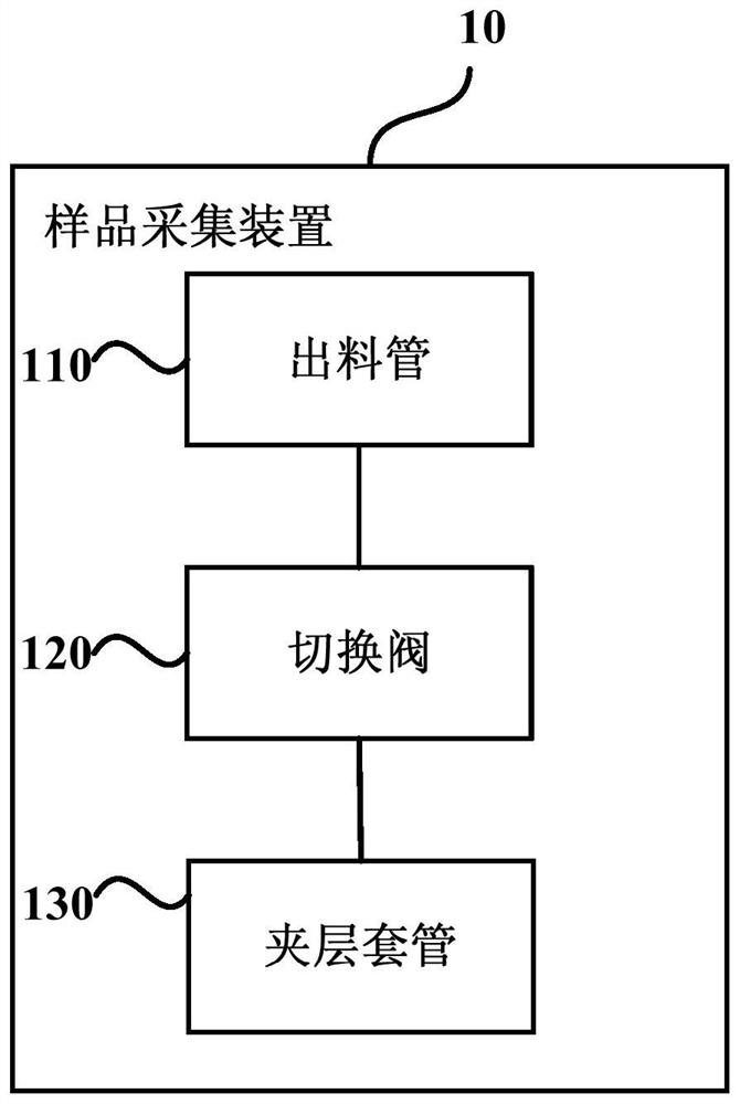 Sample collection device, system, method and storage medium