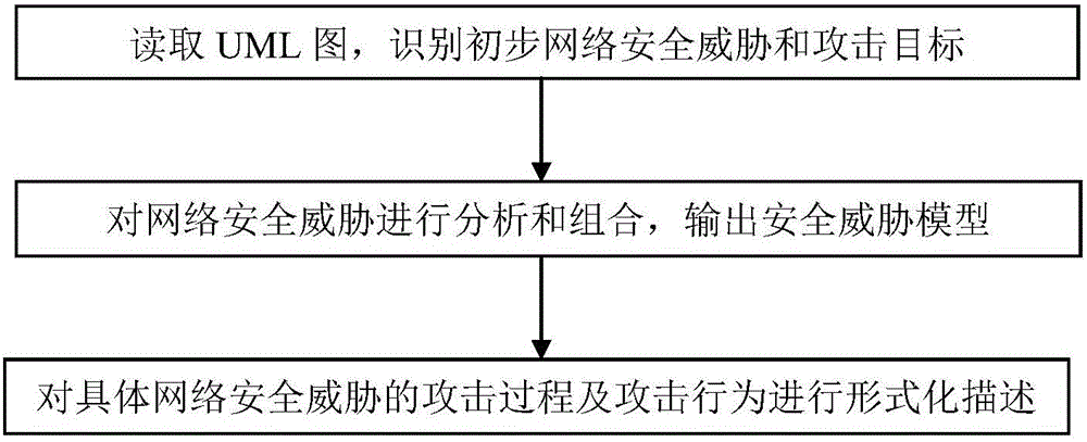 Network security threat evaluation method and system for substation monitoring system