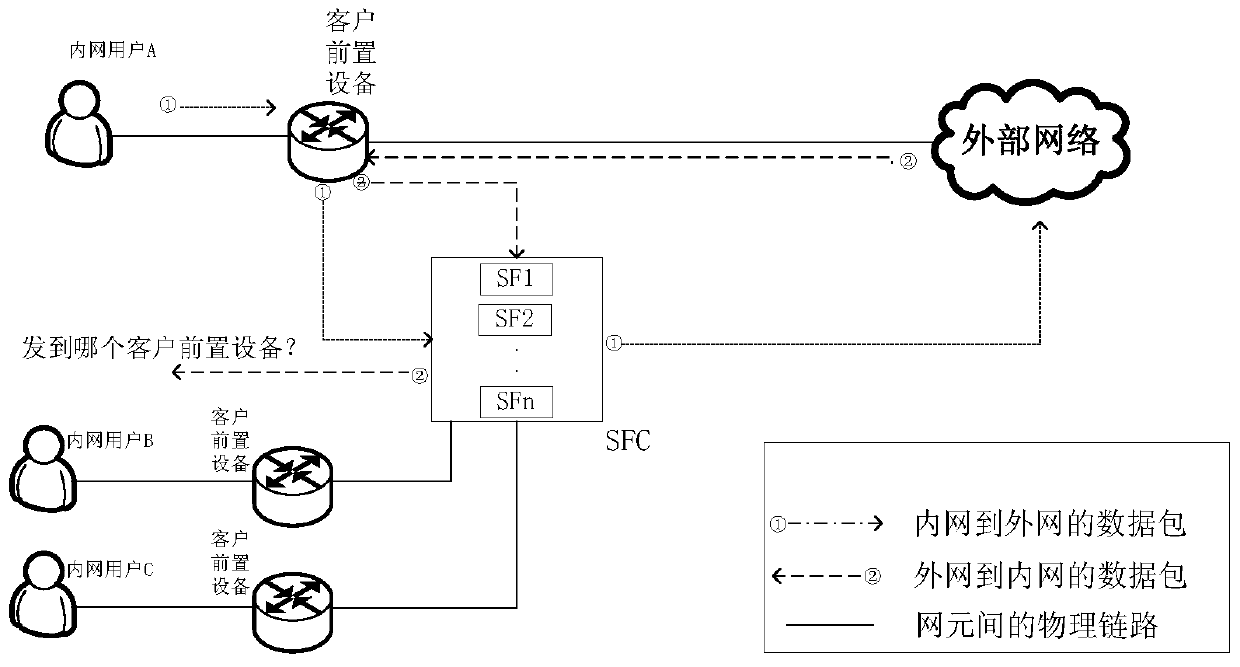 Business function chain processing method and device