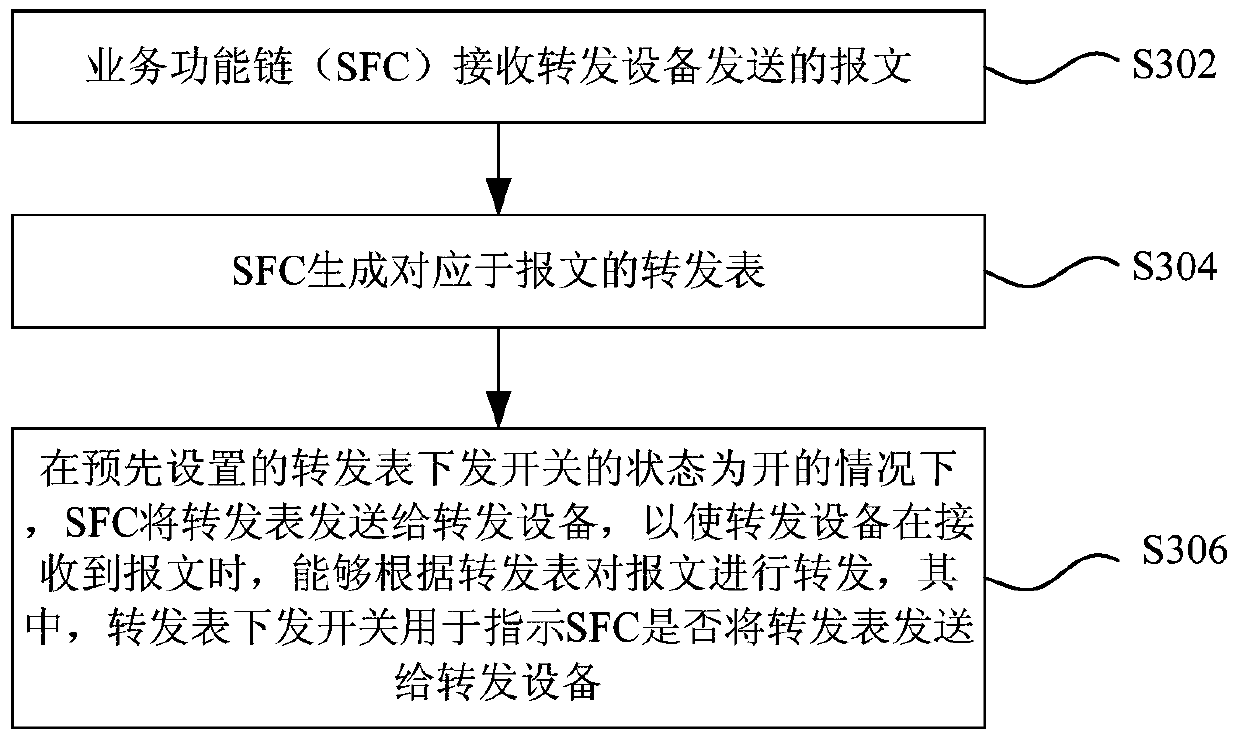 Business function chain processing method and device