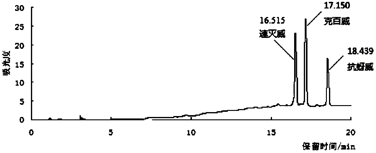 Method used for simultaneous decomposition of three carbamate pesticides via O3-H2O2 synergistic oxidation