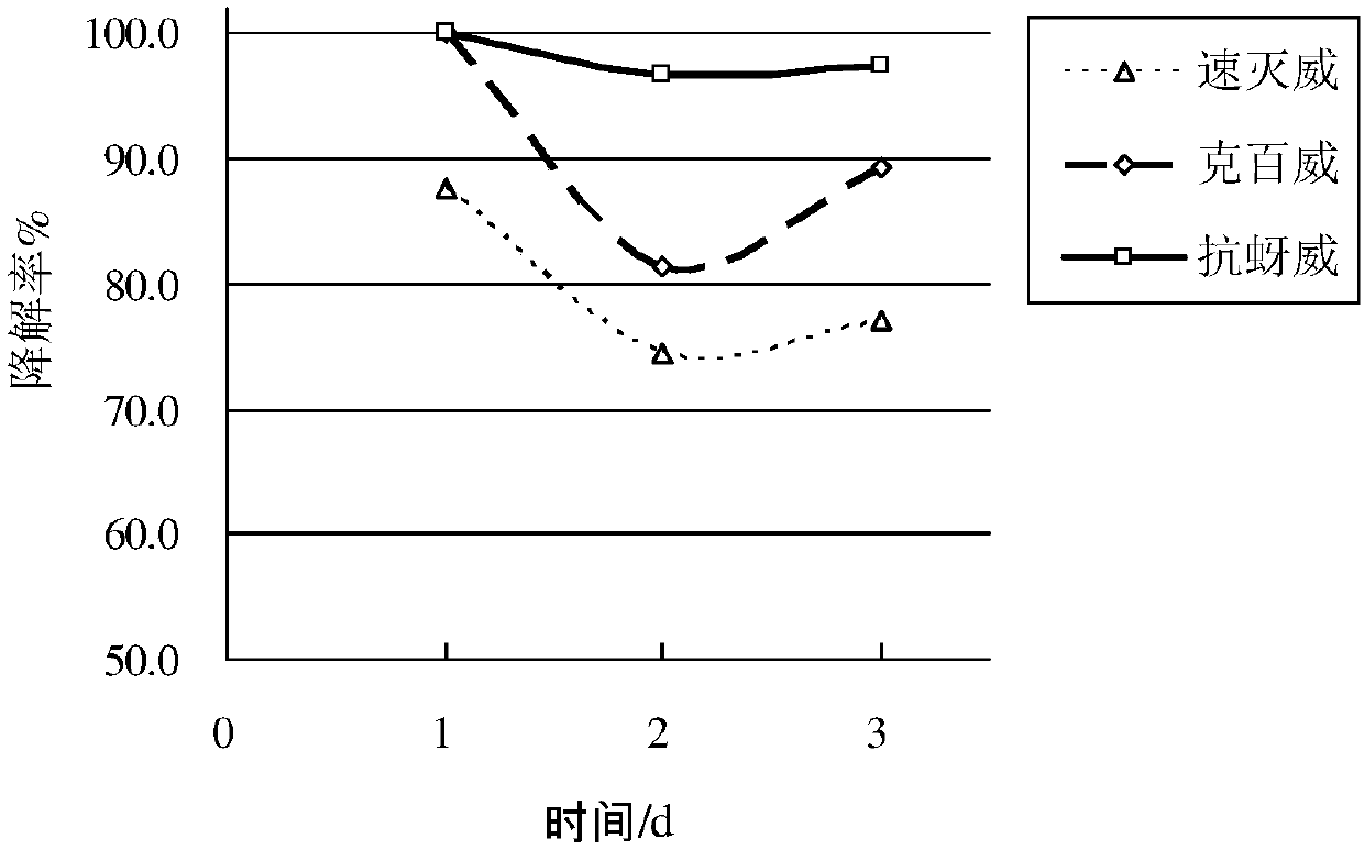 Method used for simultaneous decomposition of three carbamate pesticides via O3-H2O2 synergistic oxidation