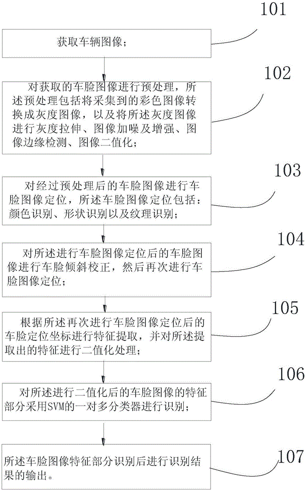 Vehicle face recognition method and device
