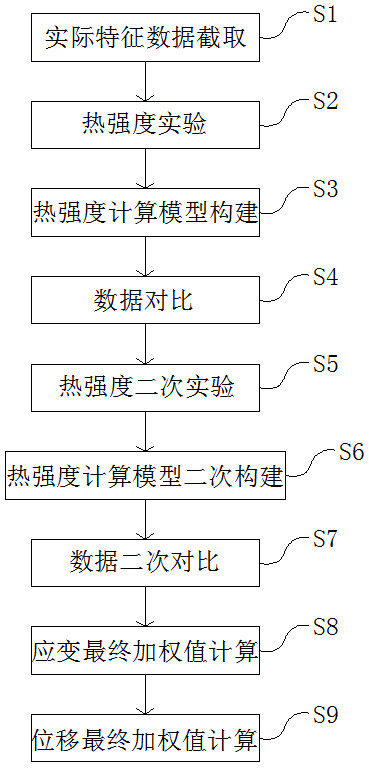 A method for evaluating the thermal strength of aerospace aircraft with large gradient and extremely high temperature