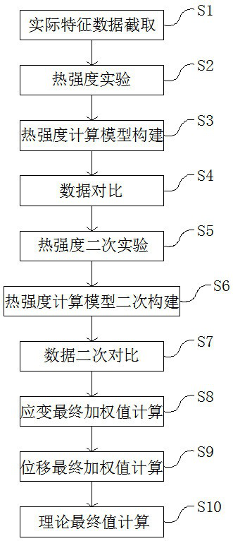 A method for evaluating the thermal strength of aerospace aircraft with large gradient and extremely high temperature