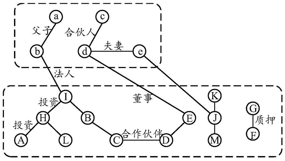 Method and device for identifying relationship information between transaction parties