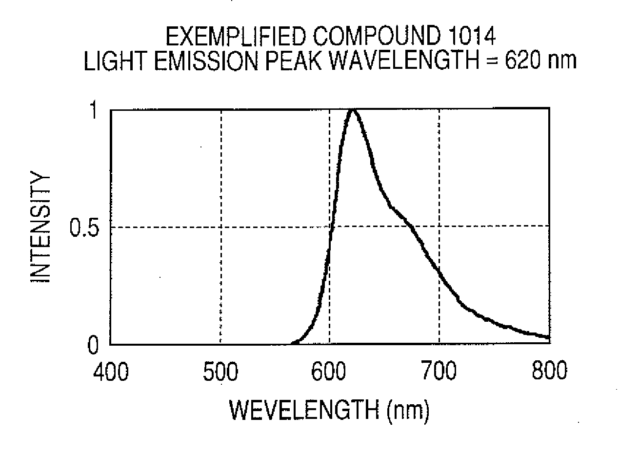Light emitting material and light emitting device