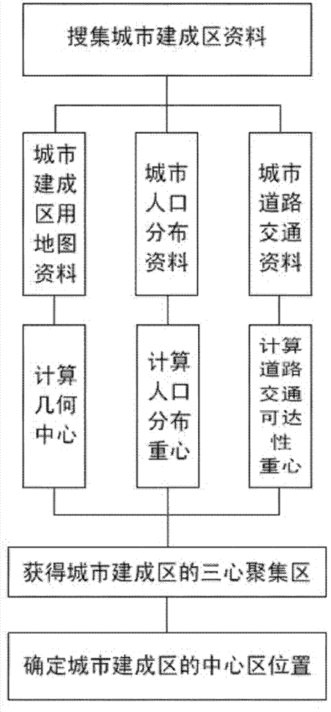 Method for determining position and agglomeration intensity of city core area