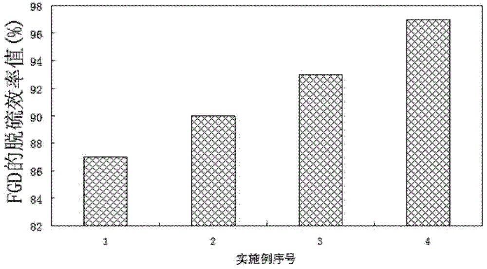 Synergistic agent for flue gas desulfurization process adopting wet limestone-gypsum method and application thereof