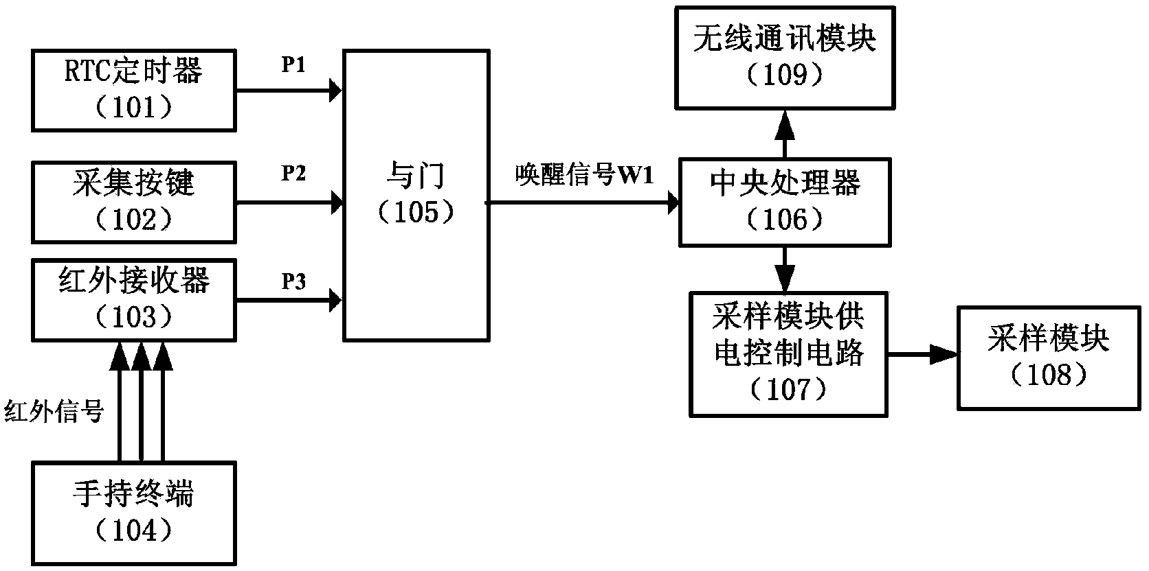 Coal mine roadway strain data acquisition method and device based on three-level wake-up mechanism