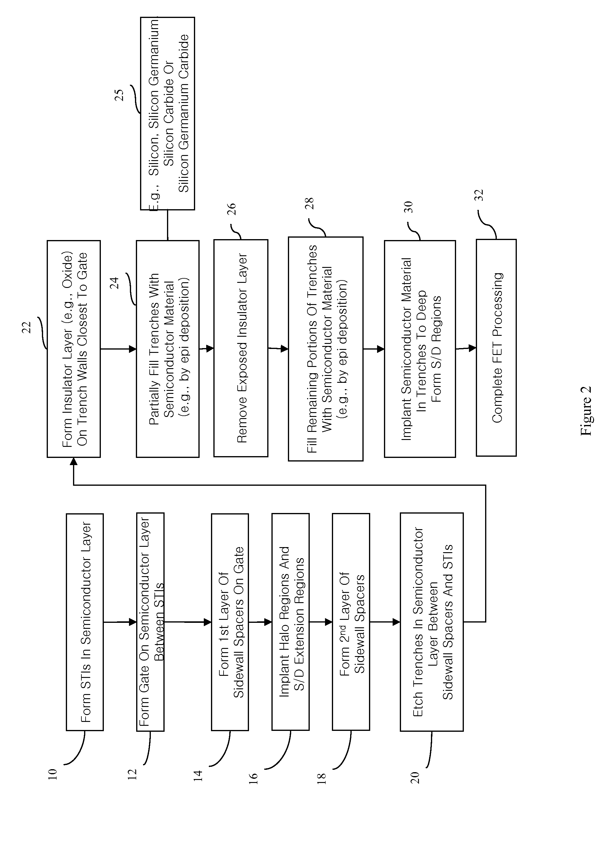 Structure and method to improve short channel effects in metal oxide semiconductor field effect transistors