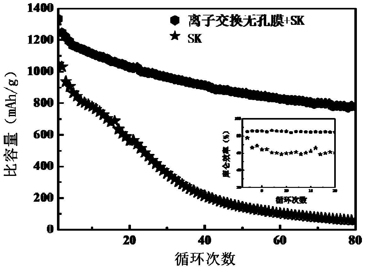 Application of an ion exchange membrane in lithium-sulfur secondary battery