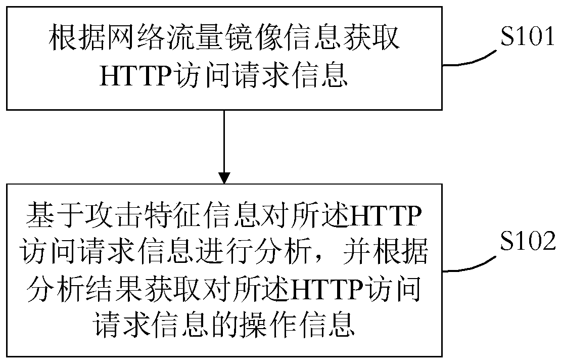 Method and device for monitoring network attack