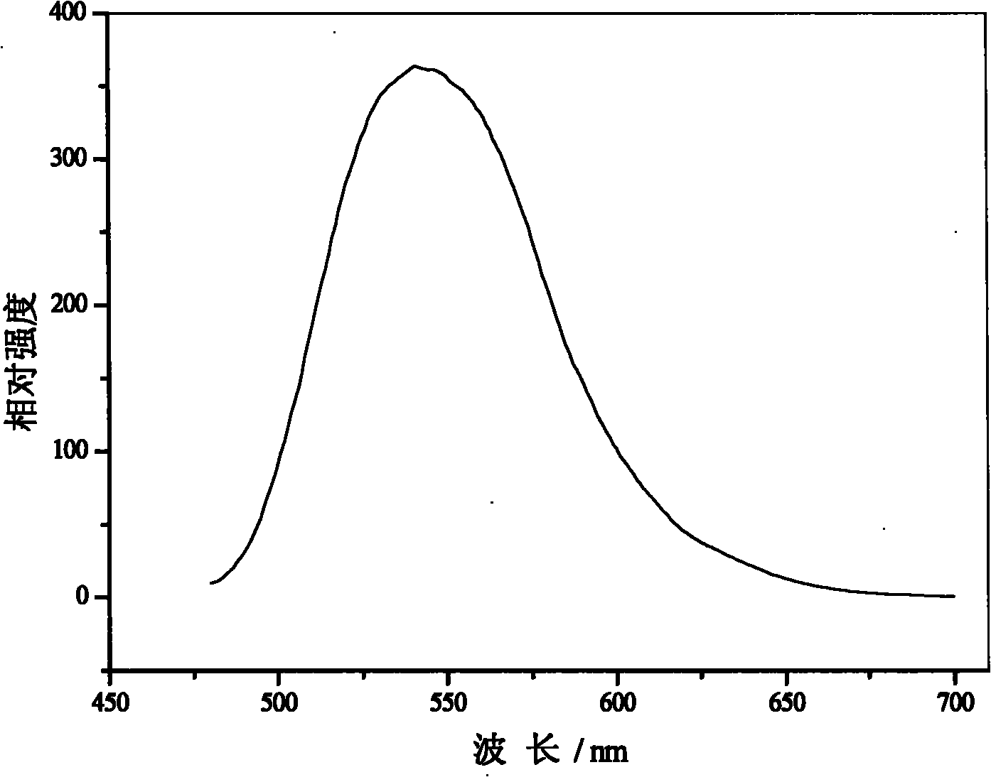 Rare earth luminescent material and its preparation method