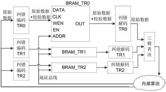 Satellite load FPGA with BRAM and use method thereof
