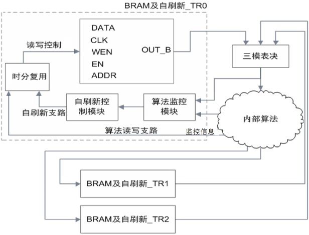Satellite load FPGA with BRAM and use method thereof