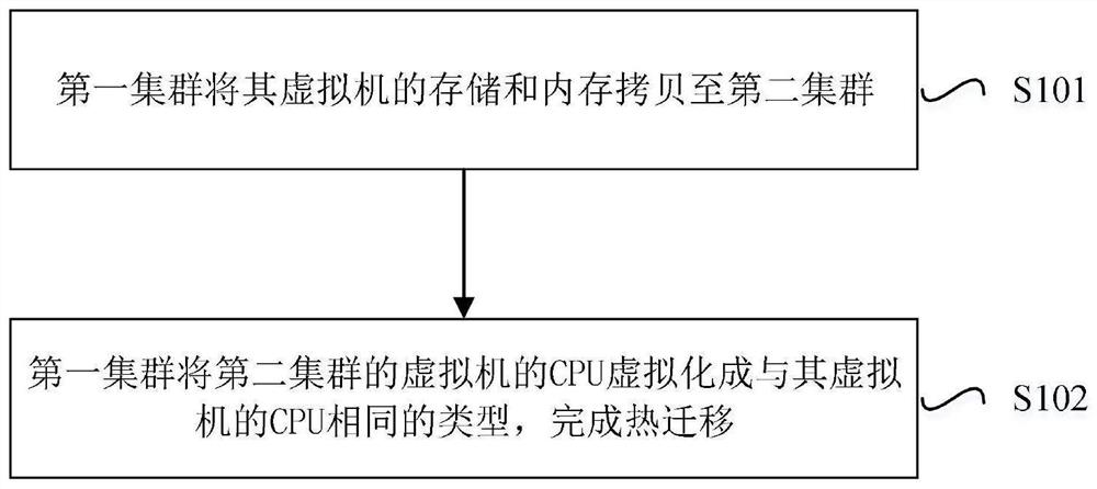 Method and application for live migration of virtual machines among multiple clusters of cloud platform